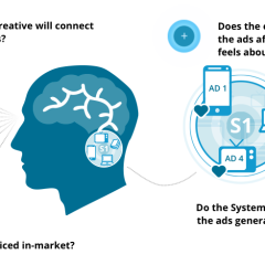 How to Leverage System 1 Dynamics for Advertising Success